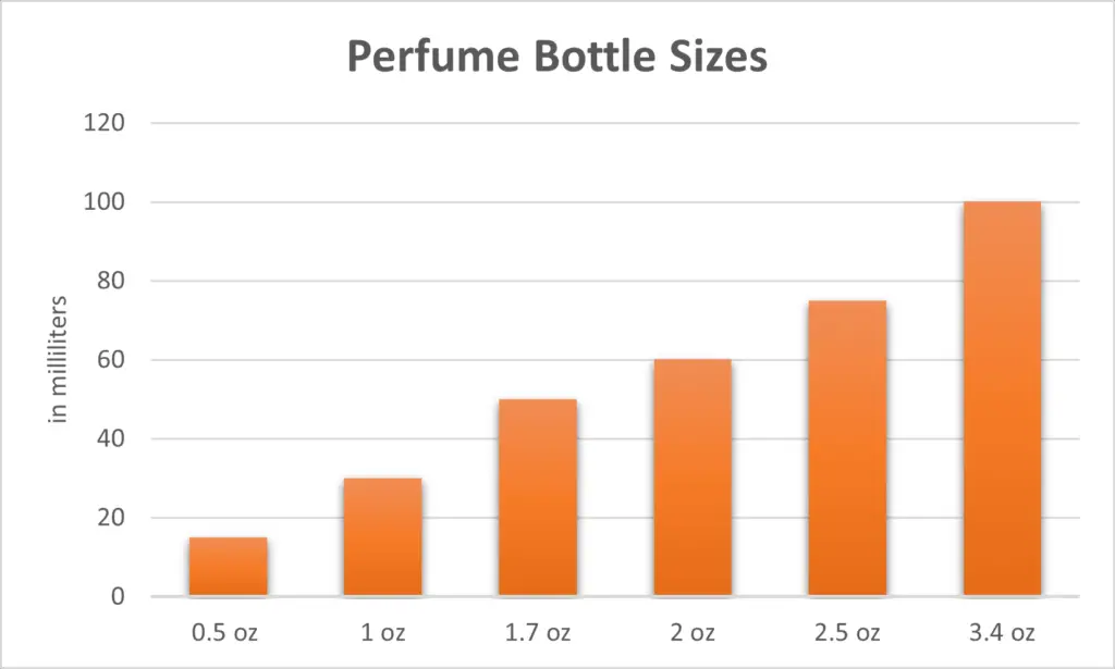 Perfume bottle sizes chart with oz and ml